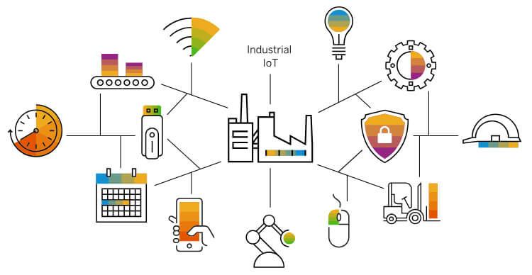 Industrial IoT (IIoT)